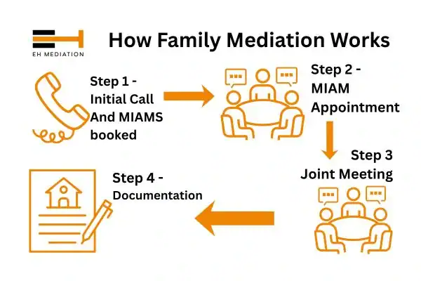 EH mediation - family mediation Havering process